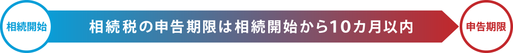 相続税の申告期限は１０カ月以内