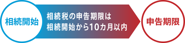 相続税の申告期限は１０カ月以内