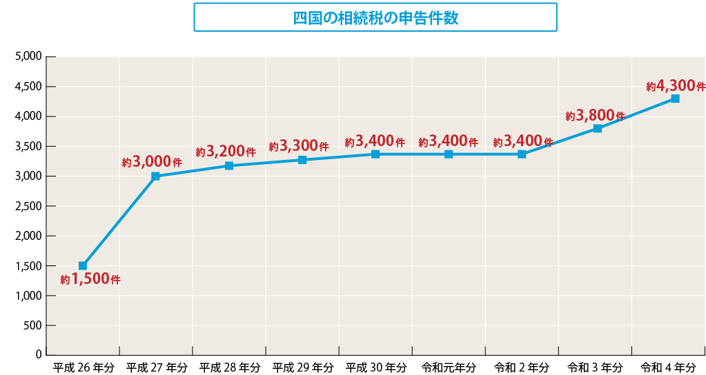 四国の相続税の申告件数